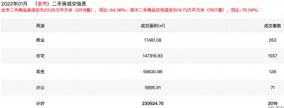 跌至冰点！深圳二手房成交创十年新低，多地土地持续高流拍，地产何时迎春风？