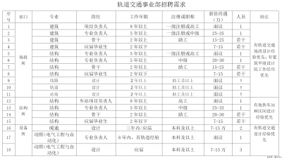 全职招聘：浙江宁波某设计院招聘各专业人才！属综合性科研设计单位……