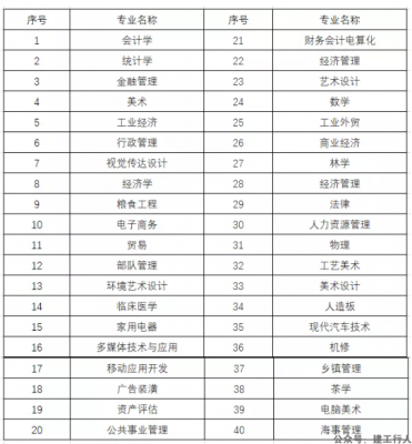 这些专业不能报考二建！