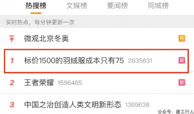 热搜第一！知名羽绒服标价1500，成本只有75元！