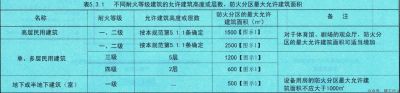 必考知识点：商店营业厅一个防火分区面积如何做到10000平