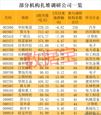 建材龙头迎密集调研，250家机构盯上汽车电子龙头，业绩高增长名单在这