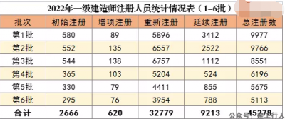 10788人符合条件，通过一级建造师注册！