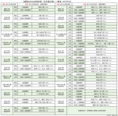 新旧 建筑资质标准人员变化详细对比表。