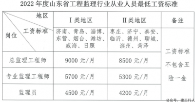 总监8500，专监5300，监理4200，建筑业大省公布2022年监理最低工资标准！