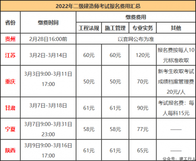 二建报名开始！今日两地区开启二建报名