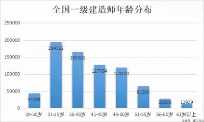 一建、一造、监理持证人年龄分布