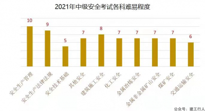 注册安全工程师各个专业都有哪些优势？难易程度如何？