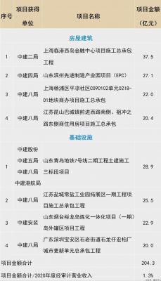 204.3 亿！中国建筑重大项目公告