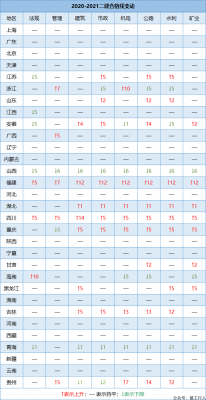 今年二建合格线涨幅