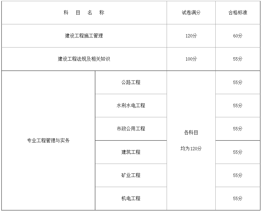 2023广西二建成绩合格标准