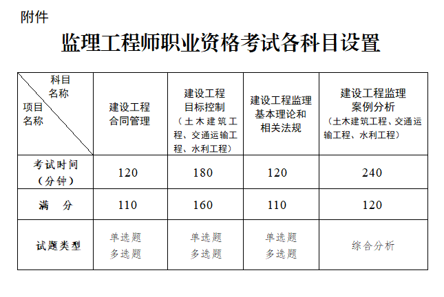 宁夏监理科目设置表