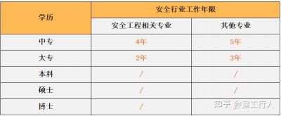对比：初级注安VS中级注安!