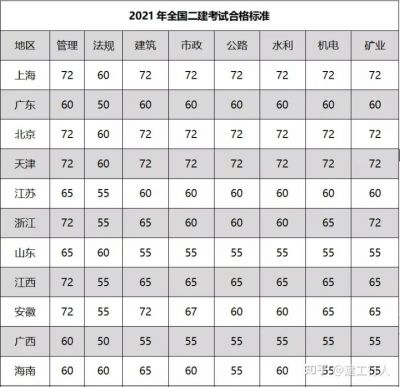 2021年二建全国合格分数线统计汇总。