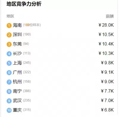 二建 快来看看 各地 薪资！