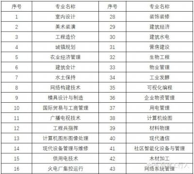 不在专业对照表内，但又能报考的专业汇总。