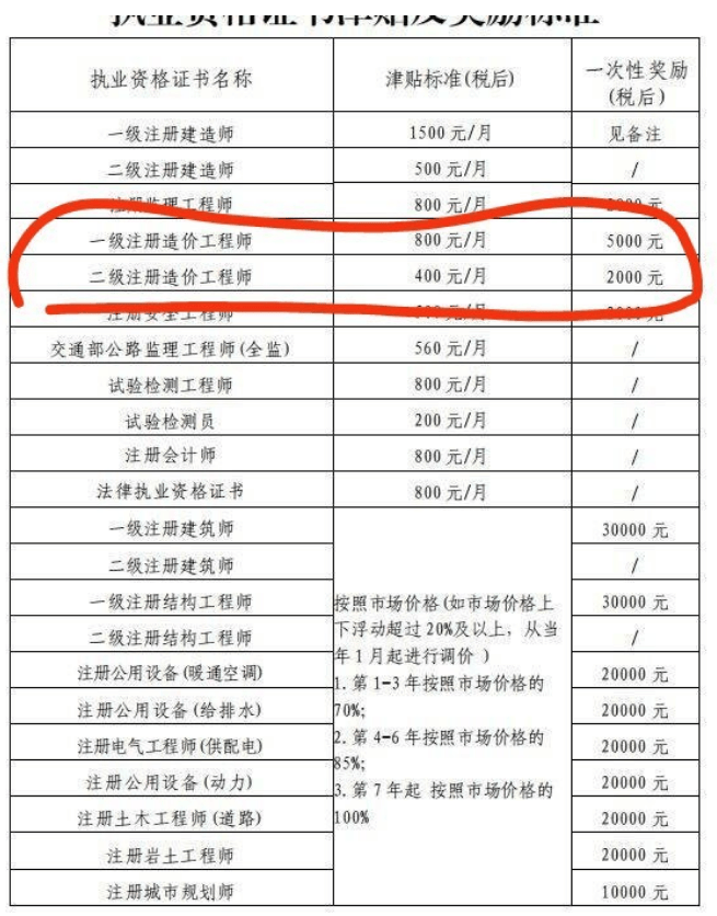 一级造价工程师还有考的价值吗？