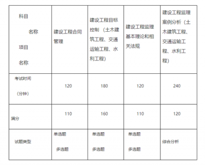 兵团2022监理工程师报名缴费时间公告