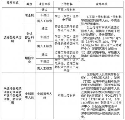 天津2022监理工程师报名缴费时间公告