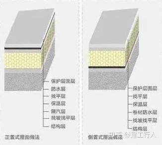 正置式屋面VS倒置式屋面