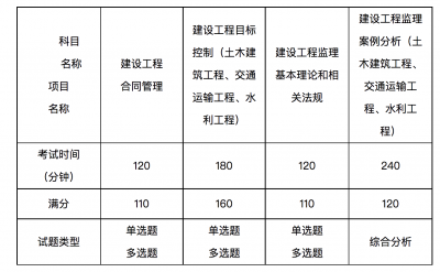 上海2022年监理工程师报名时间公布